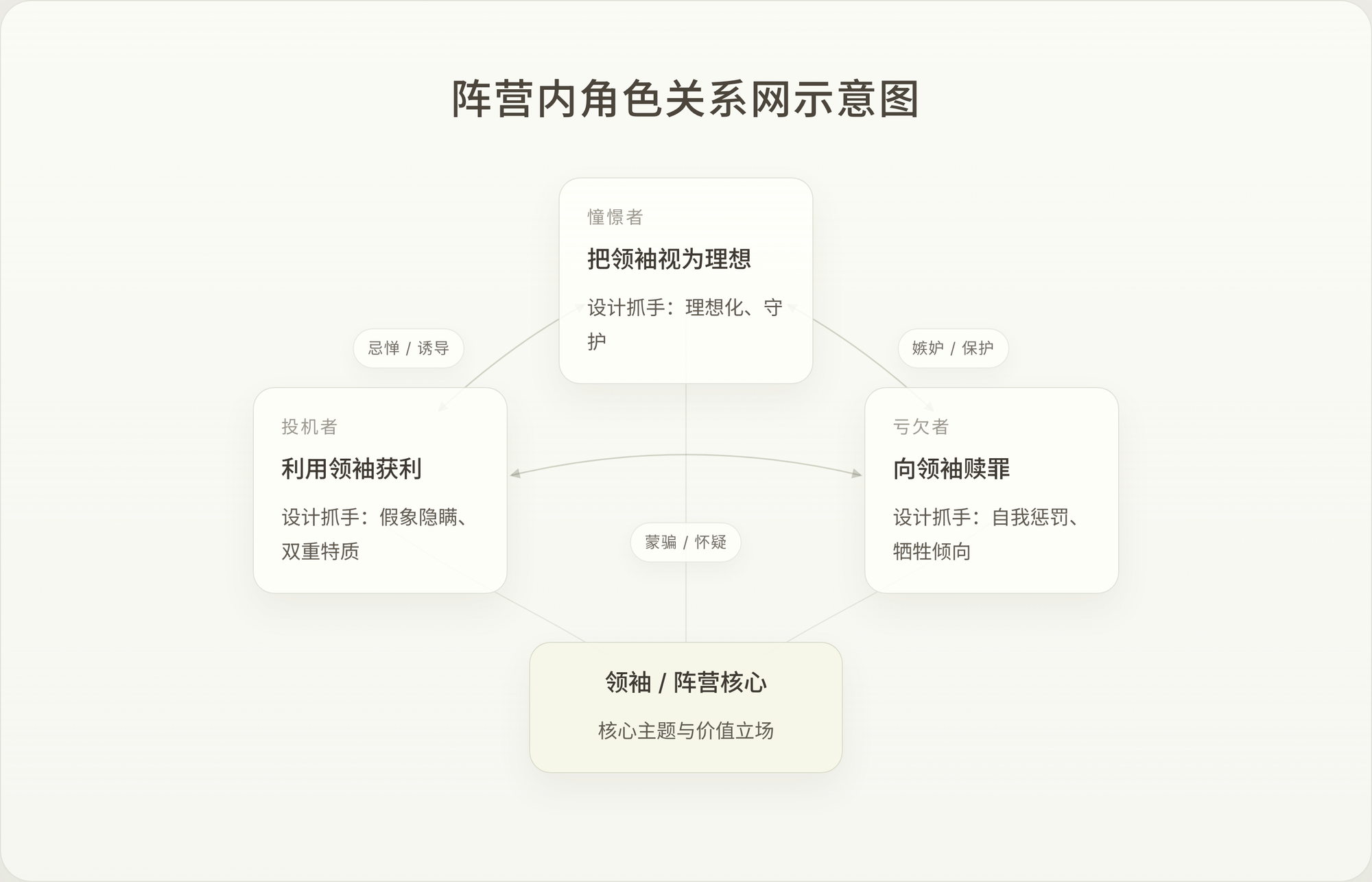阵营内部角色关系网示意图