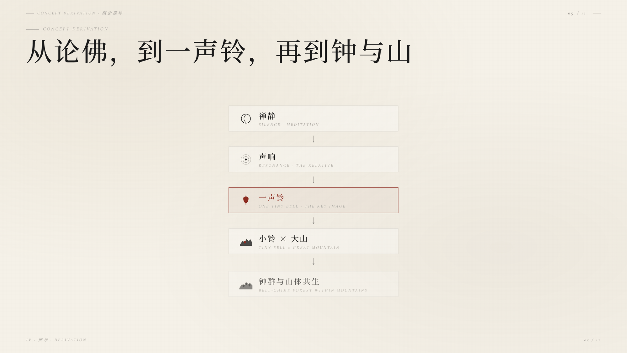 概念展开设计过程