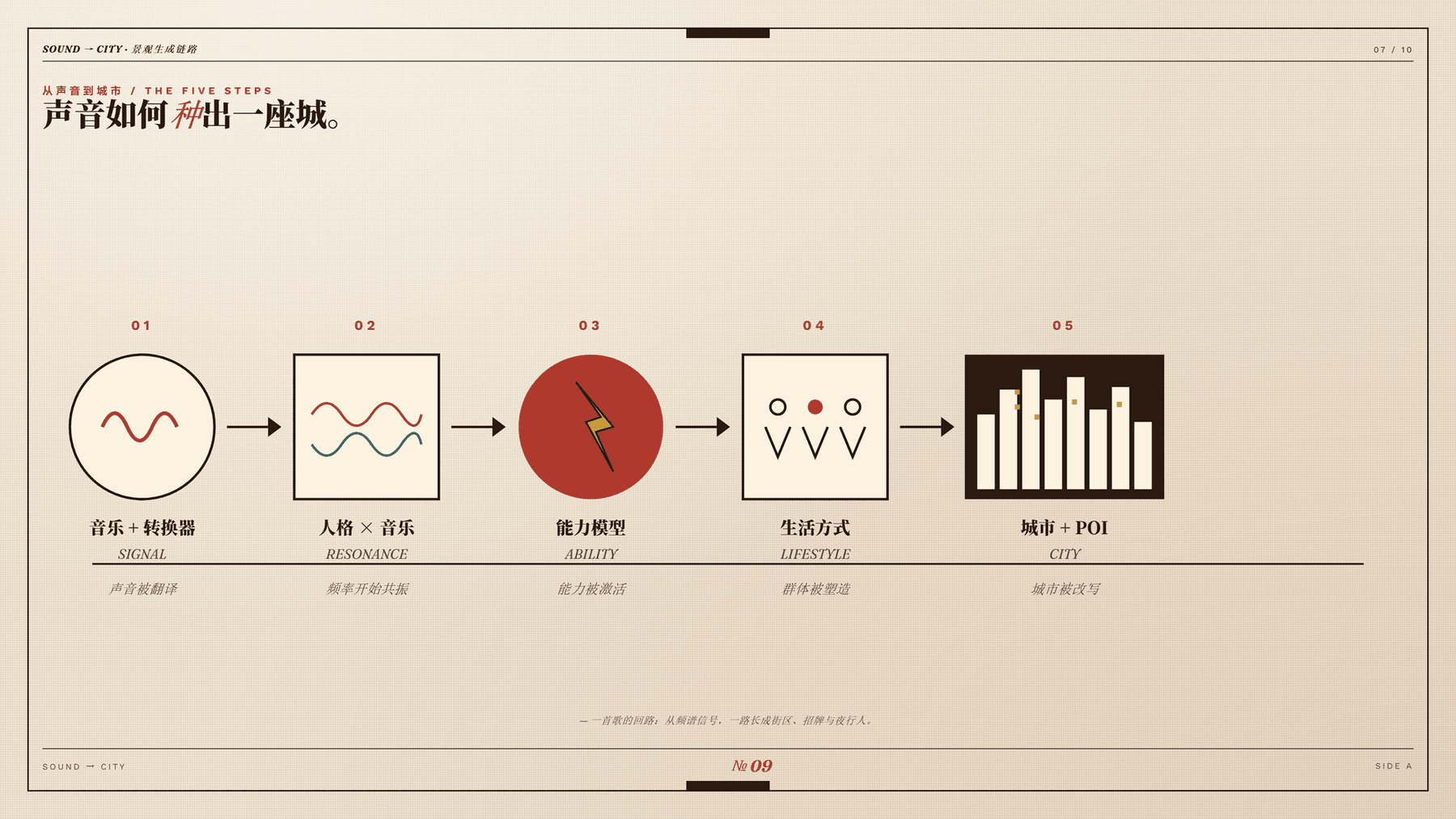 从概念到视觉的生成链路